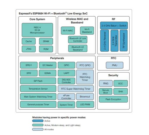 物聯網行業中集成度高配網方便的藍牙WiFi二合一芯片方案分享